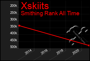 Total Graph of Xskiits