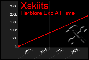 Total Graph of Xskiits