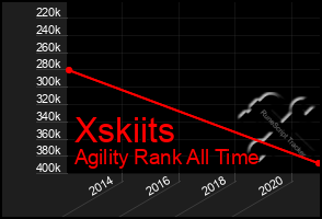 Total Graph of Xskiits