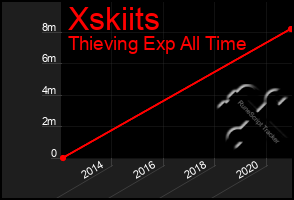 Total Graph of Xskiits