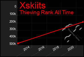 Total Graph of Xskiits