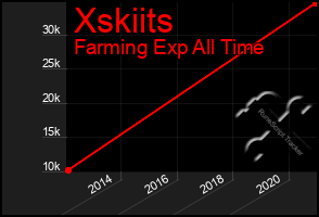 Total Graph of Xskiits