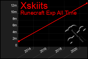 Total Graph of Xskiits