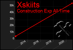 Total Graph of Xskiits