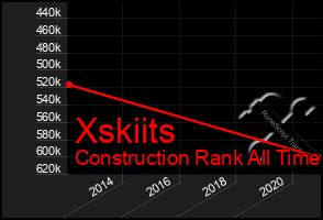 Total Graph of Xskiits