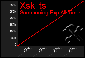 Total Graph of Xskiits