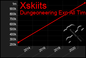 Total Graph of Xskiits