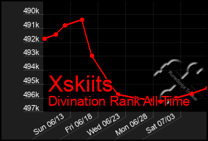 Total Graph of Xskiits