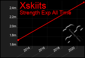 Total Graph of Xskiits