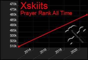 Total Graph of Xskiits