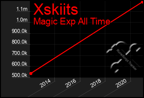 Total Graph of Xskiits