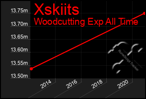 Total Graph of Xskiits