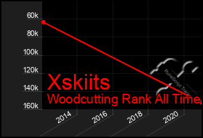 Total Graph of Xskiits