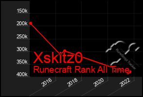 Total Graph of Xskitz0
