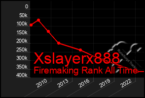 Total Graph of Xslayerx888