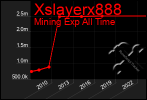 Total Graph of Xslayerx888