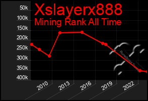 Total Graph of Xslayerx888