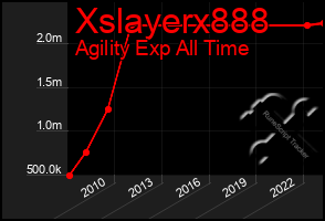 Total Graph of Xslayerx888