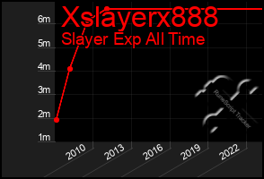 Total Graph of Xslayerx888