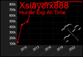 Total Graph of Xslayerx888