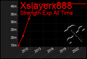 Total Graph of Xslayerx888