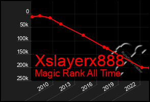 Total Graph of Xslayerx888