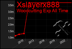 Total Graph of Xslayerx888