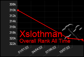 Total Graph of Xslothman