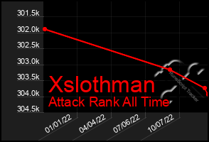 Total Graph of Xslothman