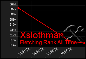 Total Graph of Xslothman