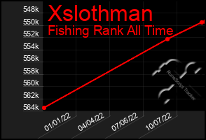 Total Graph of Xslothman