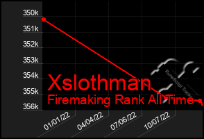 Total Graph of Xslothman