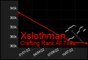 Total Graph of Xslothman