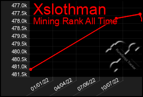 Total Graph of Xslothman