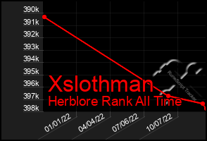 Total Graph of Xslothman
