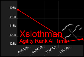 Total Graph of Xslothman