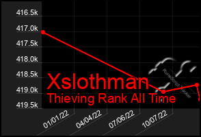 Total Graph of Xslothman