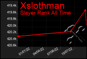 Total Graph of Xslothman