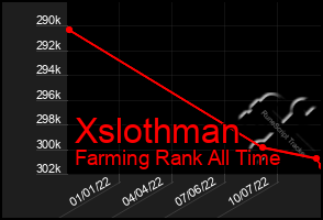 Total Graph of Xslothman