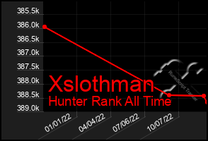 Total Graph of Xslothman