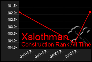 Total Graph of Xslothman