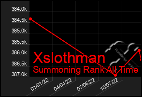 Total Graph of Xslothman