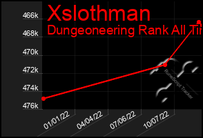 Total Graph of Xslothman