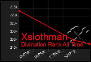 Total Graph of Xslothman