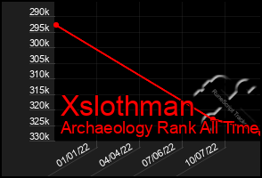 Total Graph of Xslothman