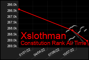 Total Graph of Xslothman