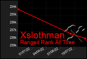 Total Graph of Xslothman