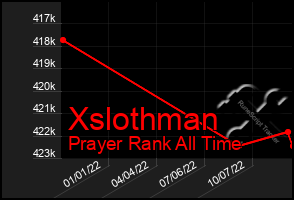 Total Graph of Xslothman