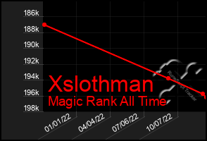 Total Graph of Xslothman