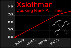 Total Graph of Xslothman